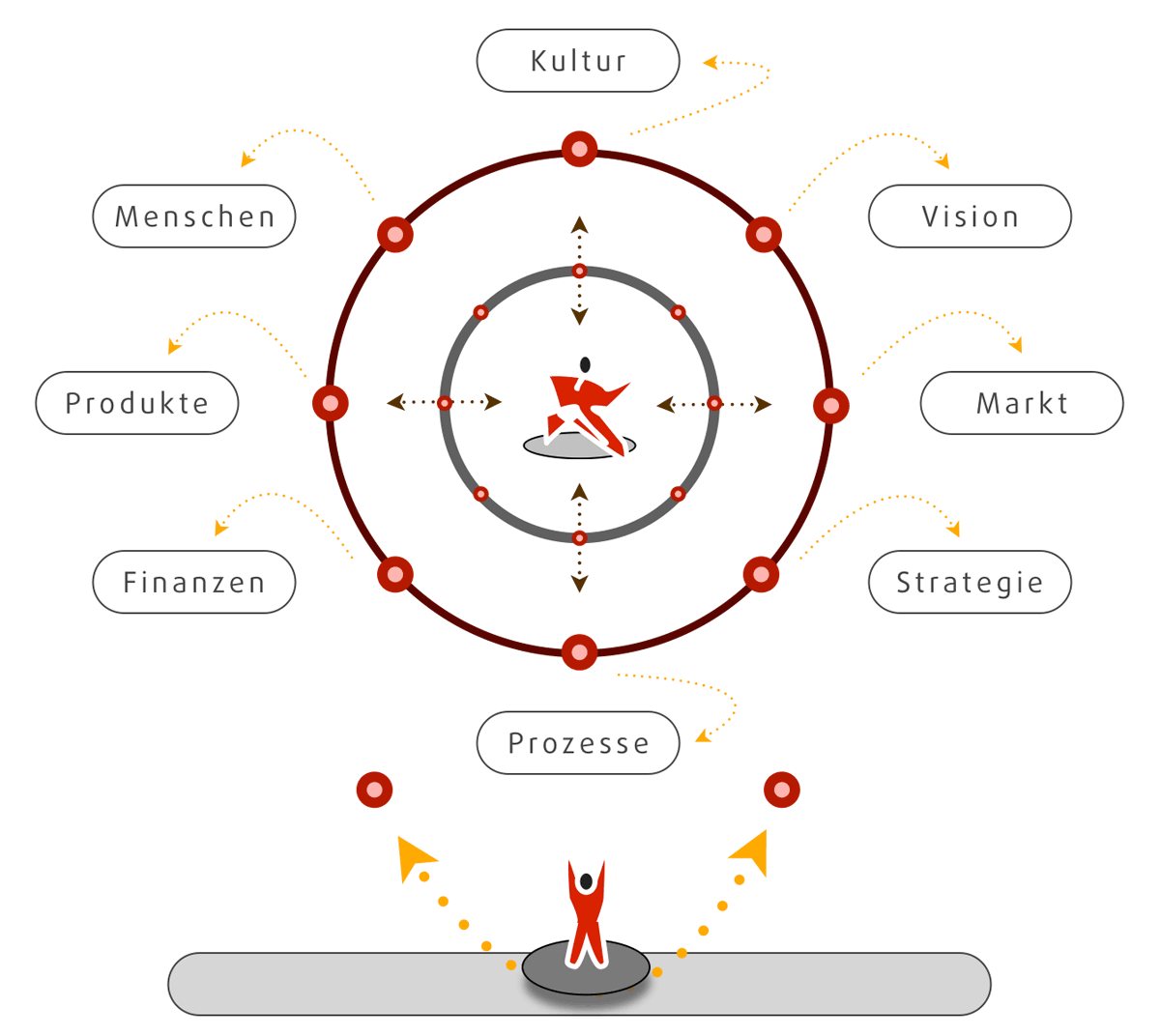 apel struktur fuehrung